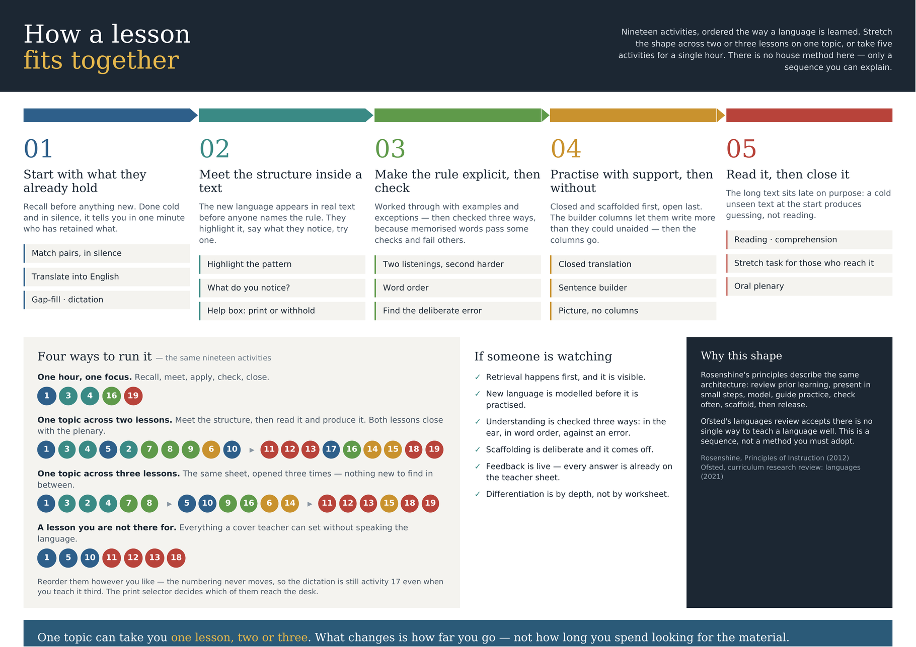 How a lesson fits together: the five phases of the nineteen-activity sequence